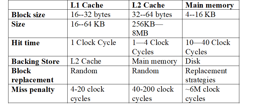 Memory Hierarchy