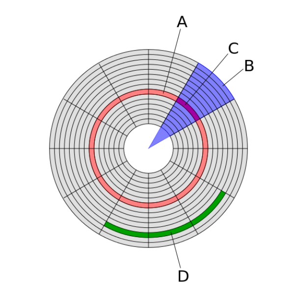 A: Track (磁道)B: Geometrical sectorC: Track sector (扇区)D: Cluster (簇)