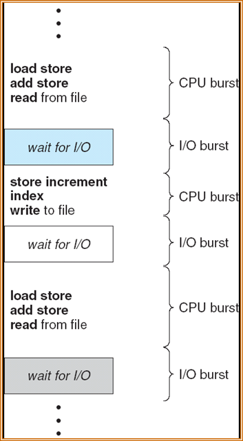 CPU 执行和 I/O 执行的交替序列