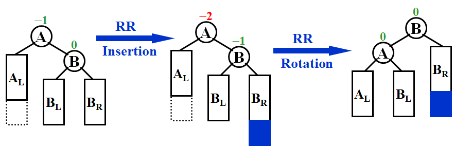 AVL Trees, Splay Trees and Amortized Analysis